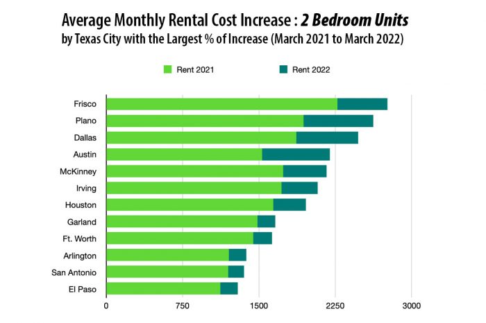 two bedroom Rent 2022 housing market