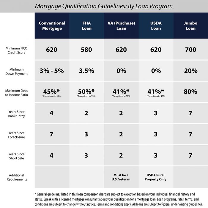 mortgage qualification guidelines