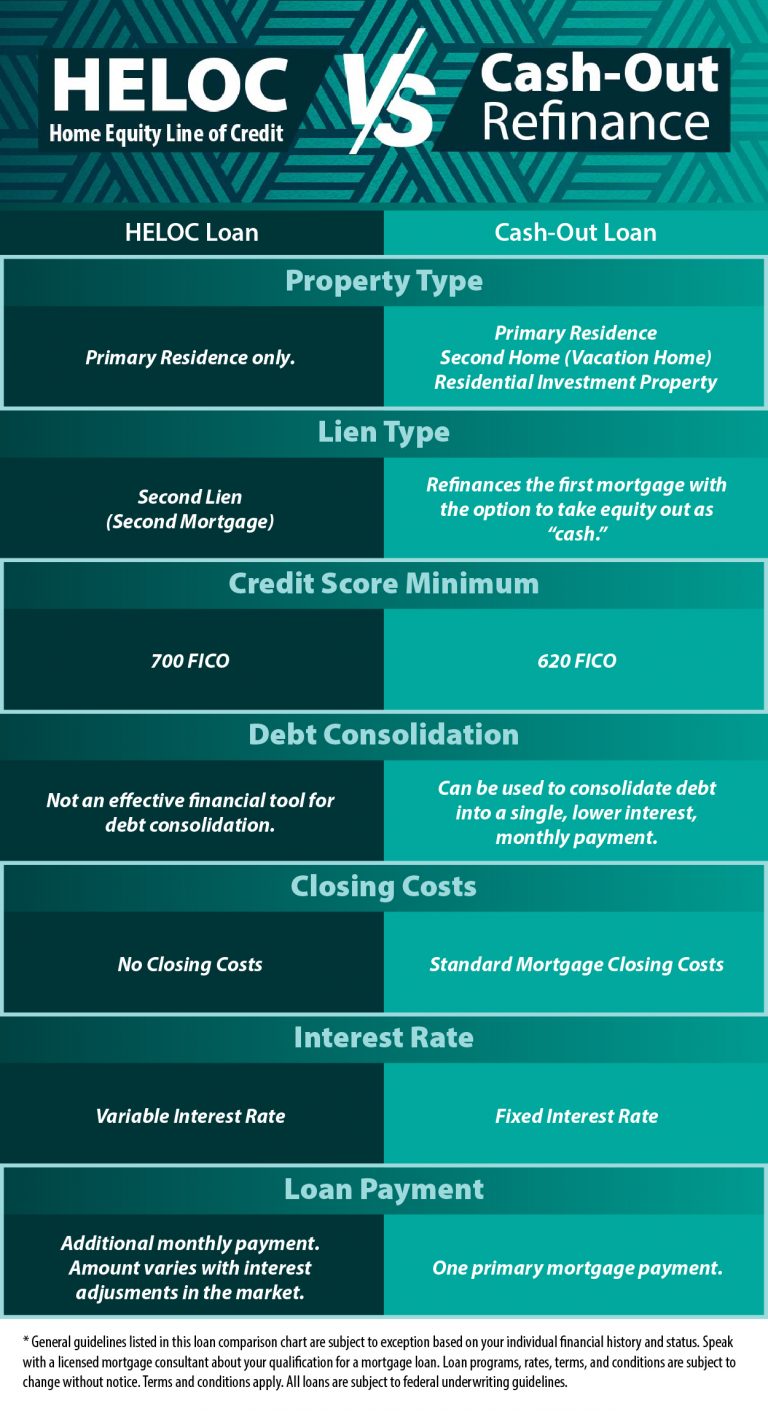 HELOC vs. Cash Out Refinance